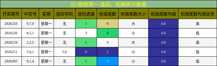 连码分析,和尾分析