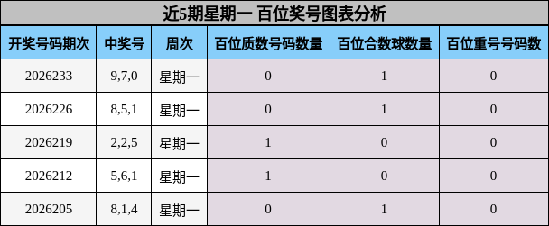 近5期星期一 百位奖号图表分析