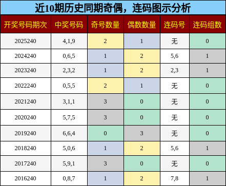 奇偶分析，连码分析
