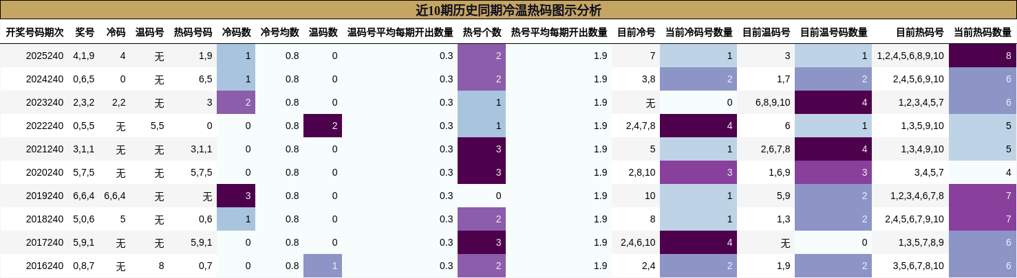 近10期历史同期冷温热码图示分析