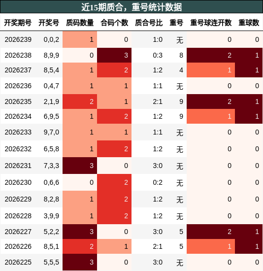 质合分析，重号分析