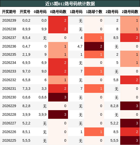 012路号码分析