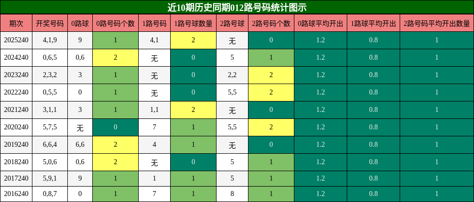 012路号码分析
