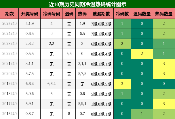 冷温热码分析