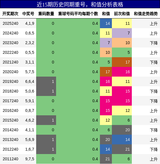 重号分析，和值分析
