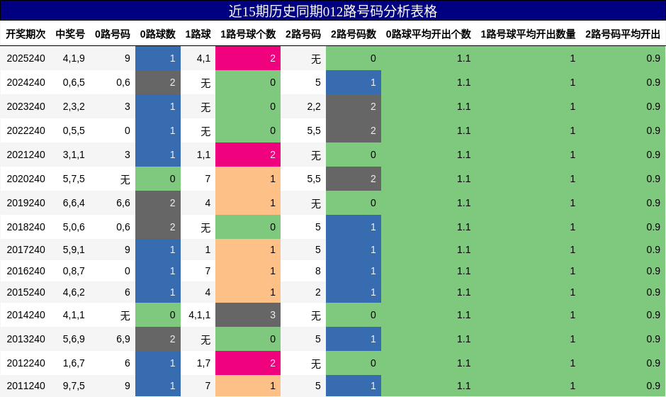 012路号码分析