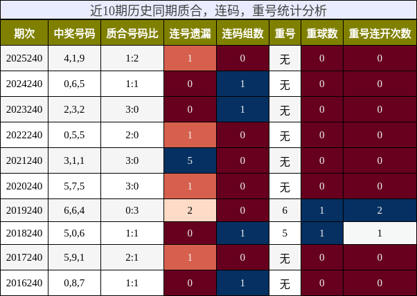 近10期历史同期质合，连码，重号统计分析