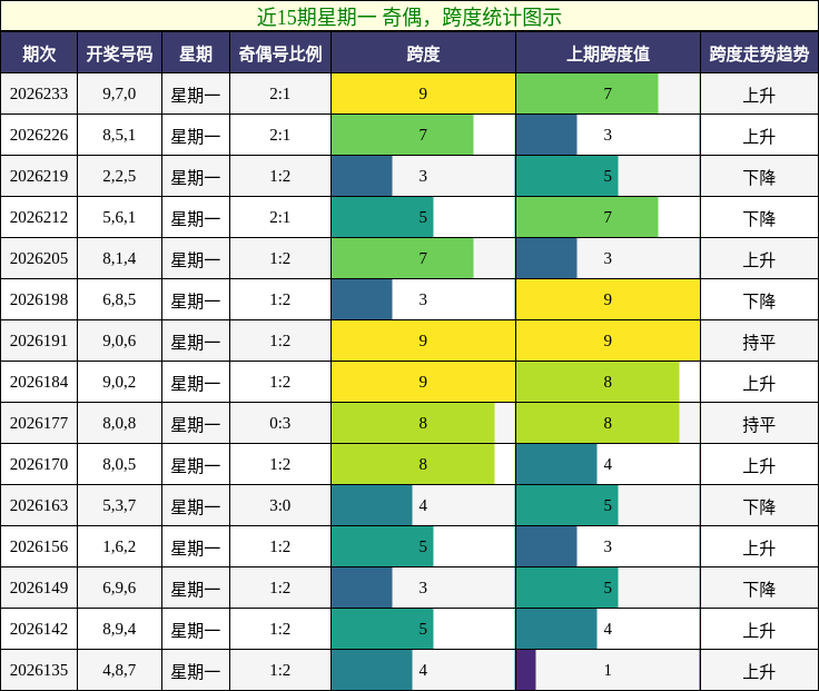 奇偶分析，跨度分析
