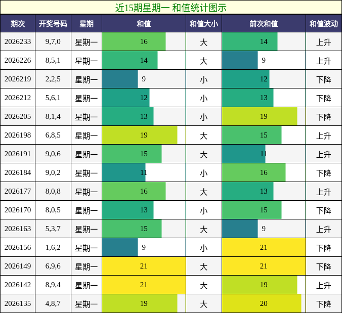 和值分析