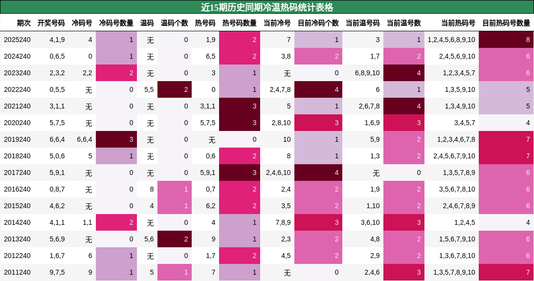 近15期历史同期冷温热码统计表格