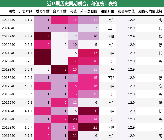 近15期历史同期质合,和值统计表格