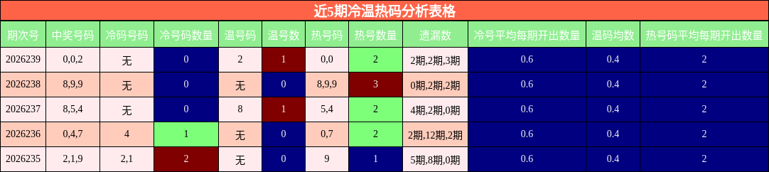 冷温热码分析