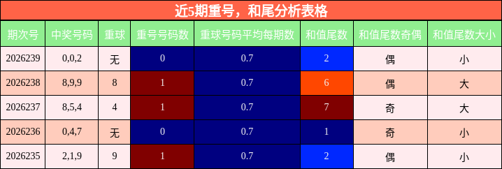 重号分析，和尾分析