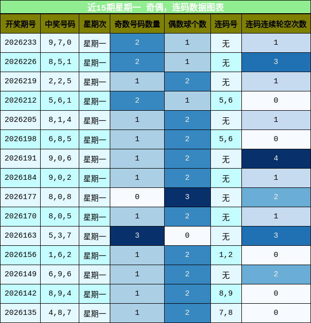 奇偶分析，连码分析