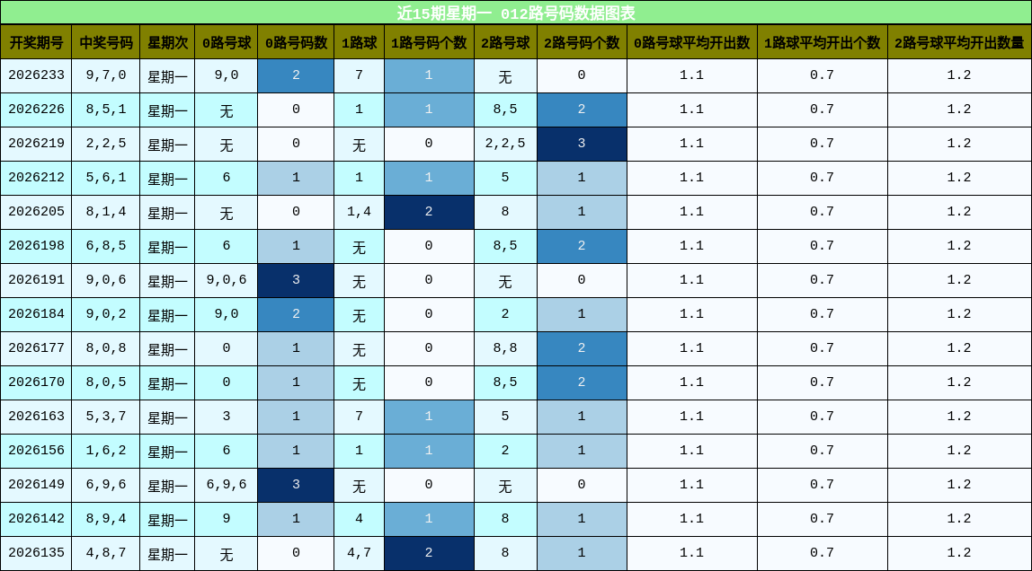 012路号码分析