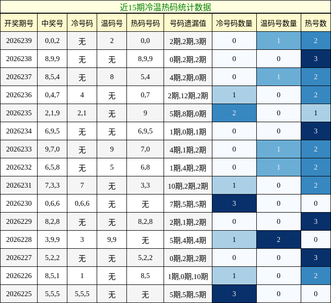 冷温热码分析