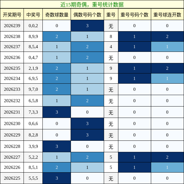 奇偶分析，重号分析