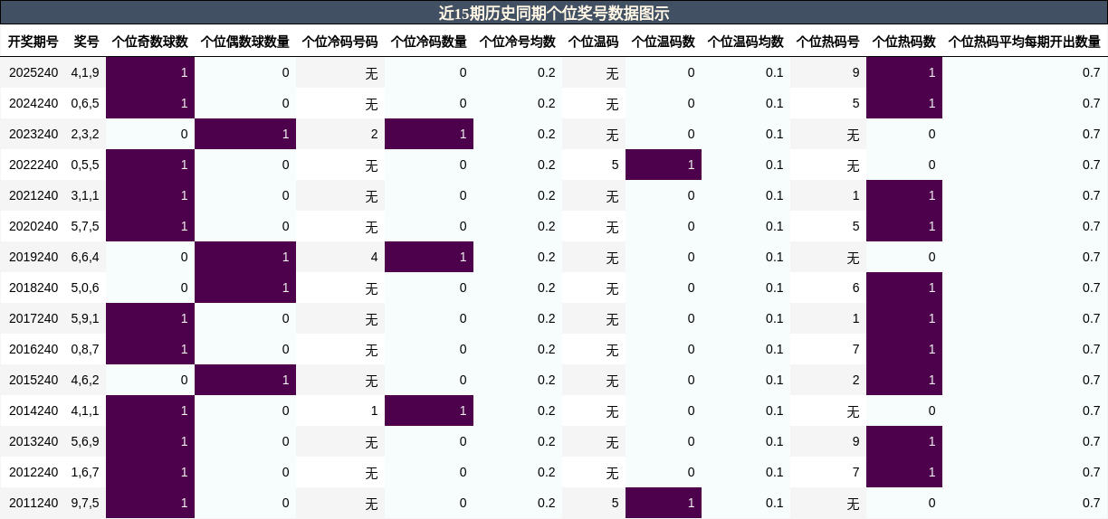 个位奖号分析
