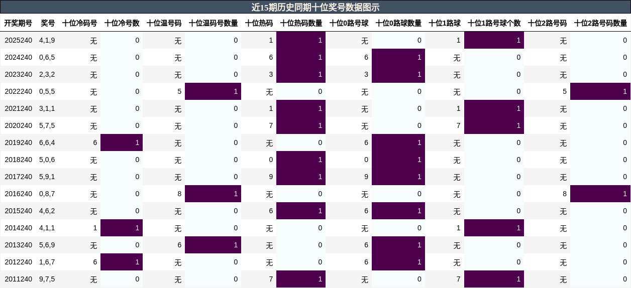 十位奖号分析