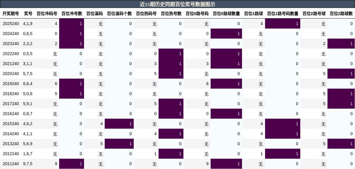 百位奖号分析