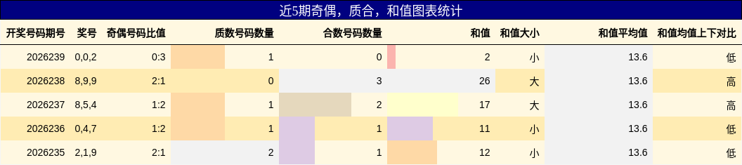 奇偶分析，质合分析，和值分析