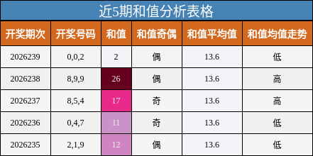 和值分析
