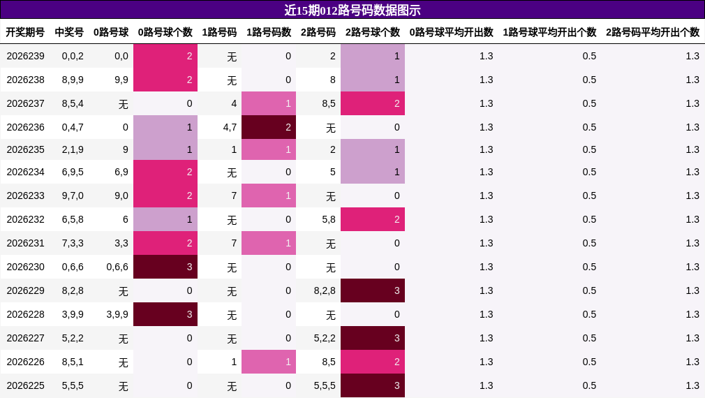 012路号码分析