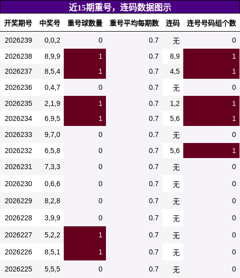 重号分析，连码分析