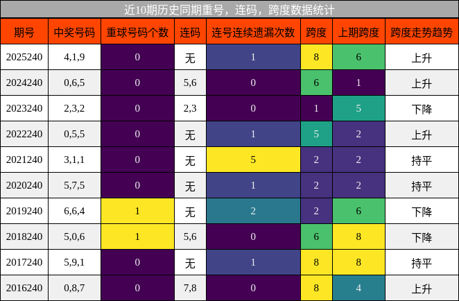 重号分析,连码分析,跨度分析