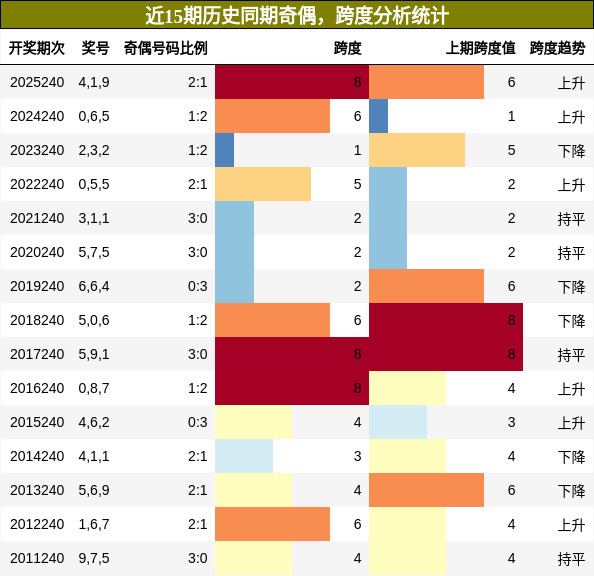 奇偶分析,跨度分析