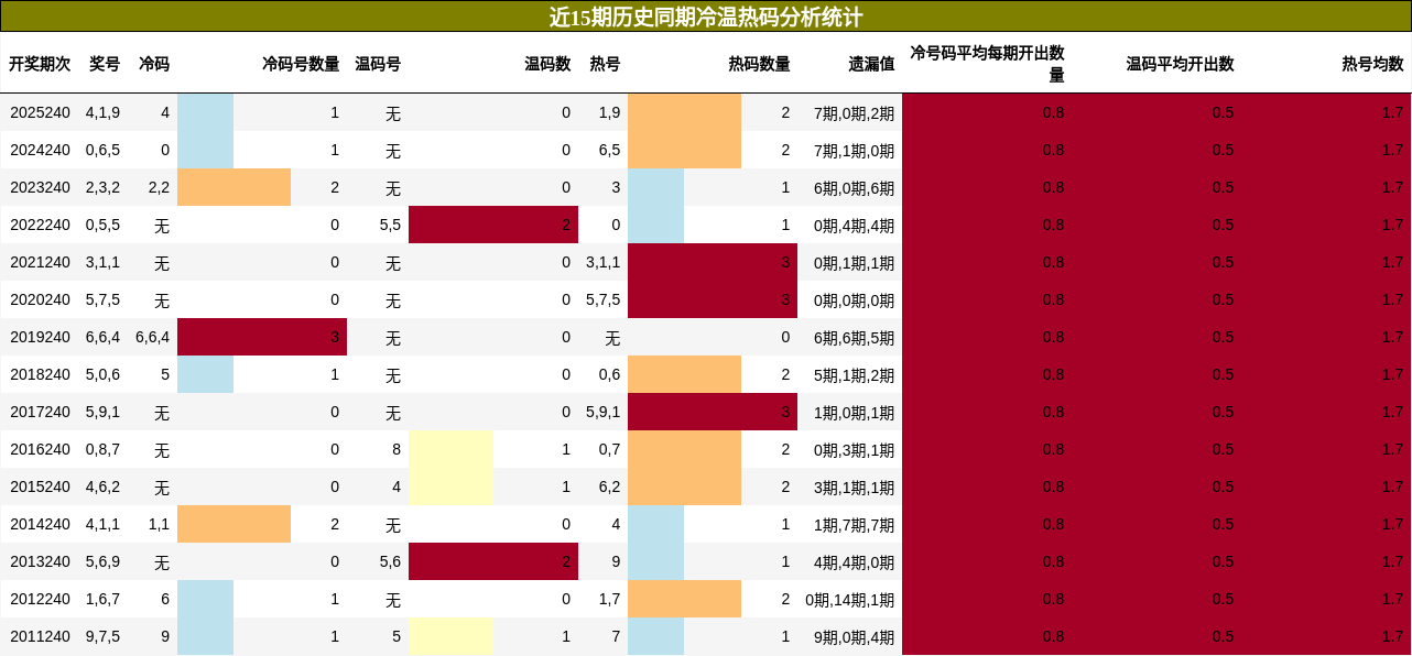 冷温热码分析