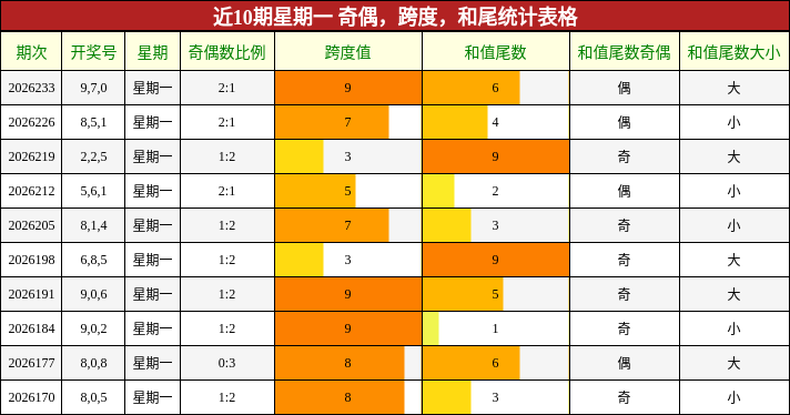 近10期星期一 奇偶,跨度,和尾统计表格