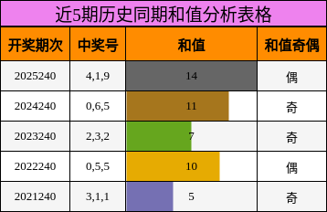 近5期历史同期和值分析表格