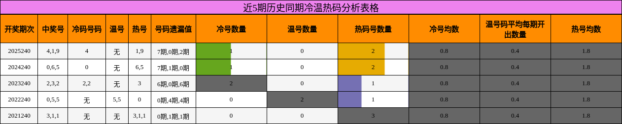 近5期历史同期冷温热码分析表格