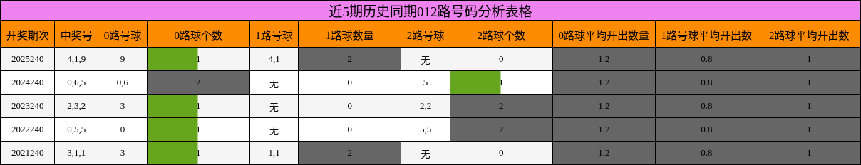 近5期历史同期012路号码分析表格