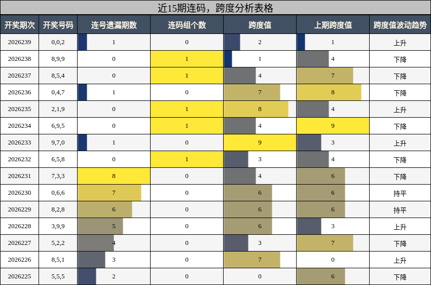 近15期连码,跨度分析表格