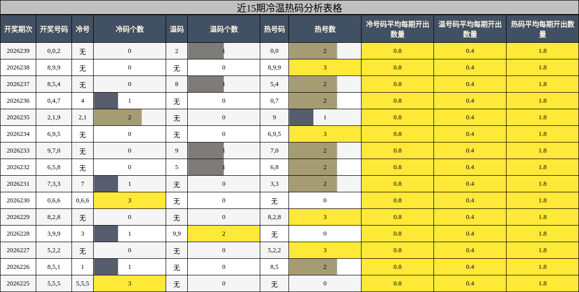 近15期冷温热码分析表格