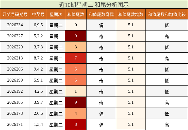 近10期星期二 和尾分析图示
