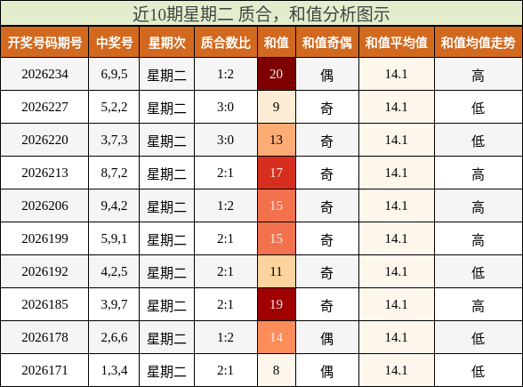 近10期星期二 质合，和值分析图示