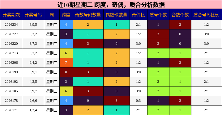 近10期星期二 跨度，奇偶，质合分析数据