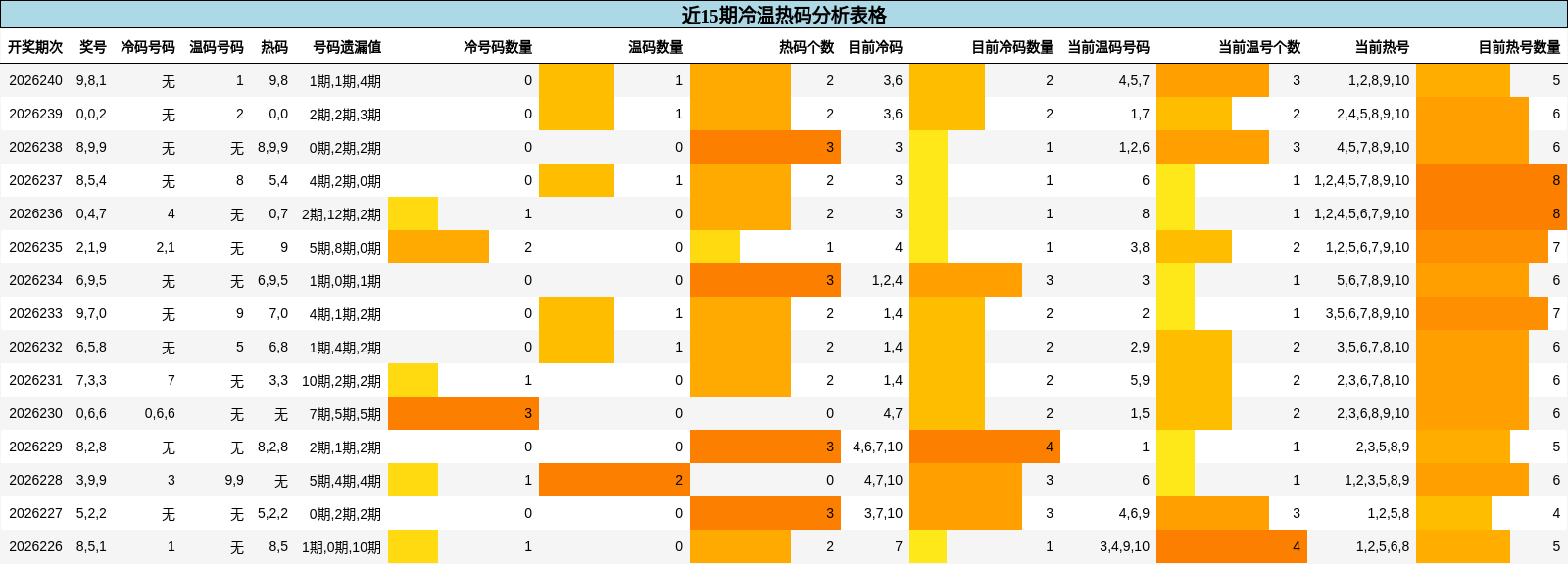 近15期冷温热码分析表格