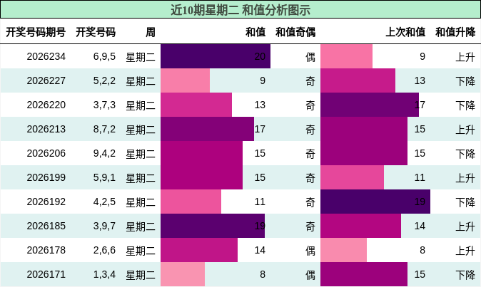 和值分析
