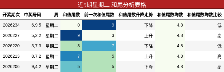 近5期星期二 和尾分析表格