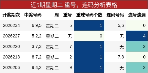 近5期星期二 重号，连码分析表格