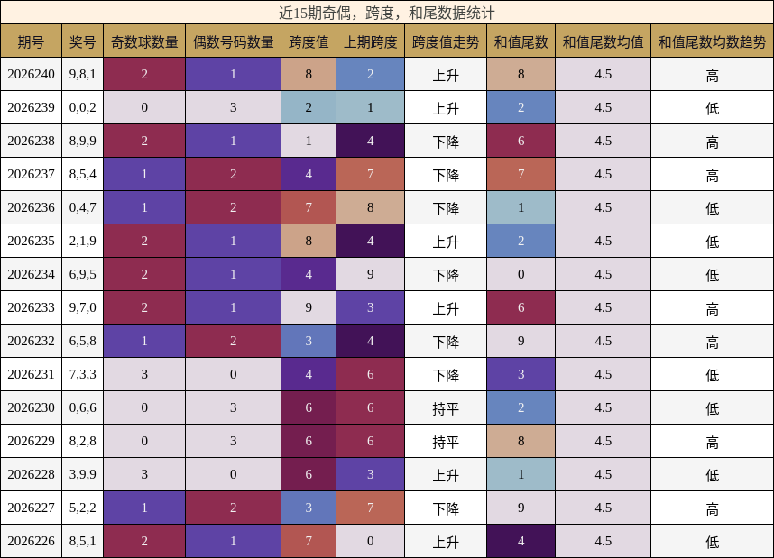 奇偶分析,跨度分析,和尾分析