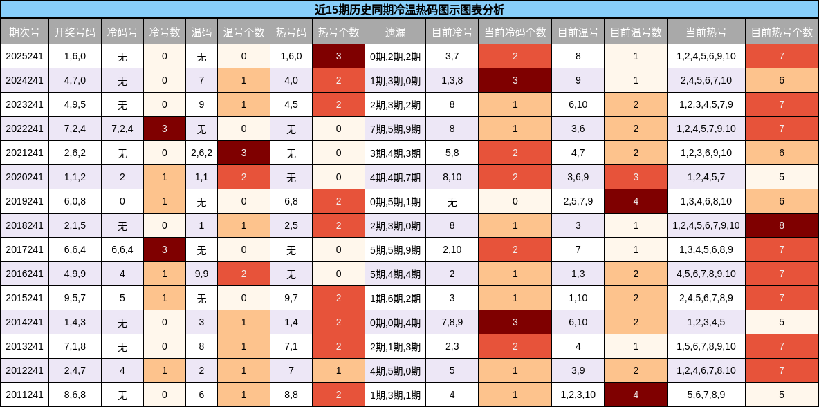近15期历史同期冷温热码图示图表分析