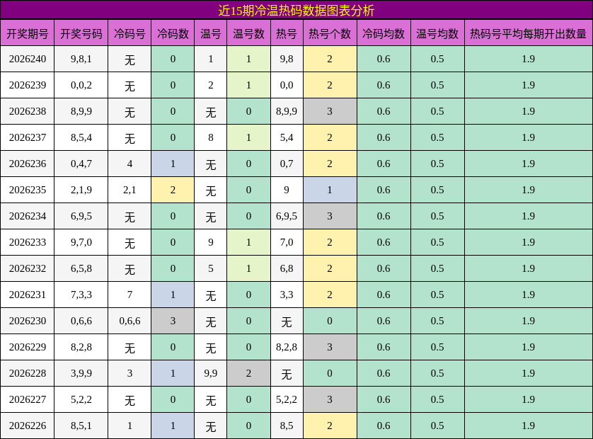 近15期冷温热码数据图表分析