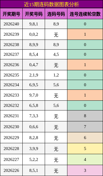 近15期连码数据图表分析