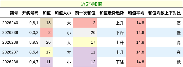 和值分析