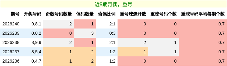 奇偶分析，重号分析